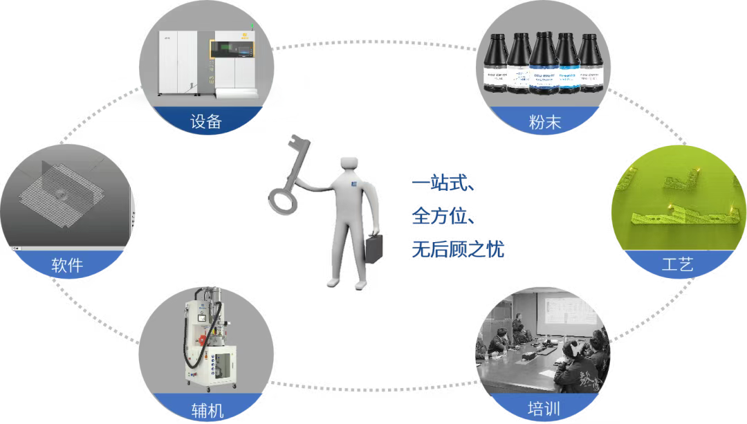 帮助客户建成并运营3D打印中心的整体解决方案.png